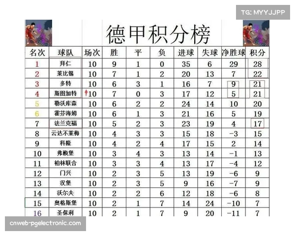 德甲积分榜差距呈现缩小趋势 联赛或迎来群雄并起新时代 德甲积分榜差距呈现缩小趋势 联赛或迎来群雄并起新时代